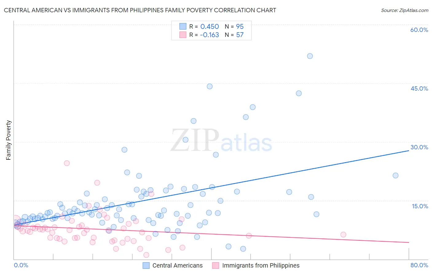 Central American vs Immigrants from Philippines Family Poverty