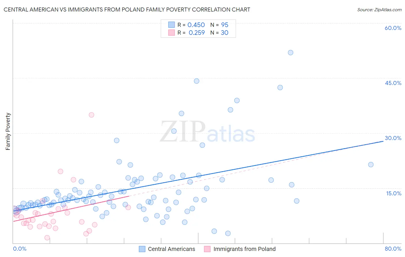 Central American vs Immigrants from Poland Family Poverty