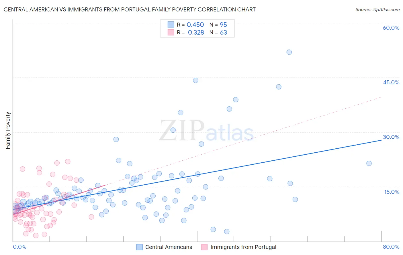 Central American vs Immigrants from Portugal Family Poverty