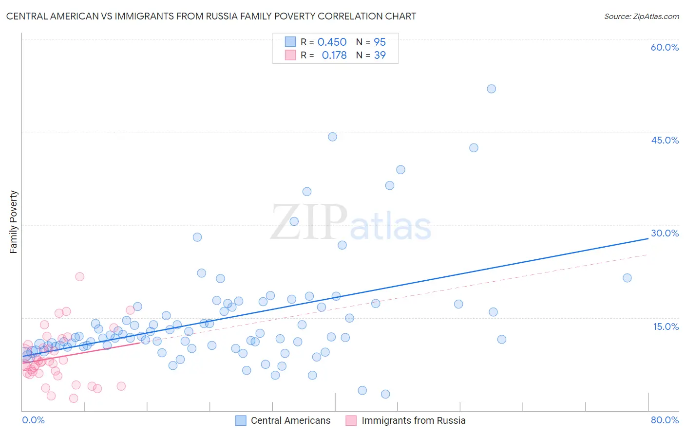 Central American vs Immigrants from Russia Family Poverty