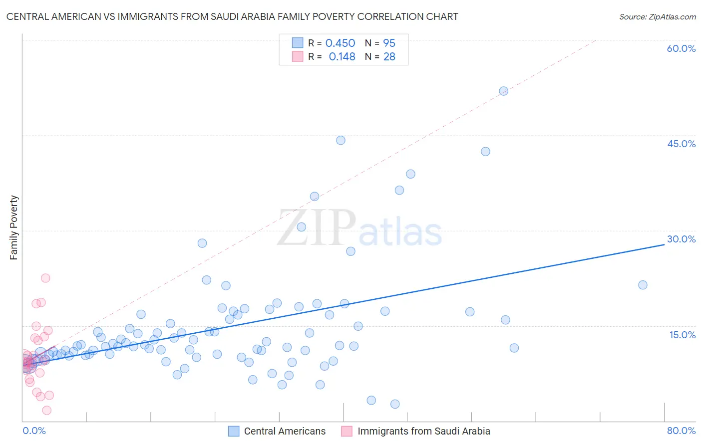 Central American vs Immigrants from Saudi Arabia Family Poverty