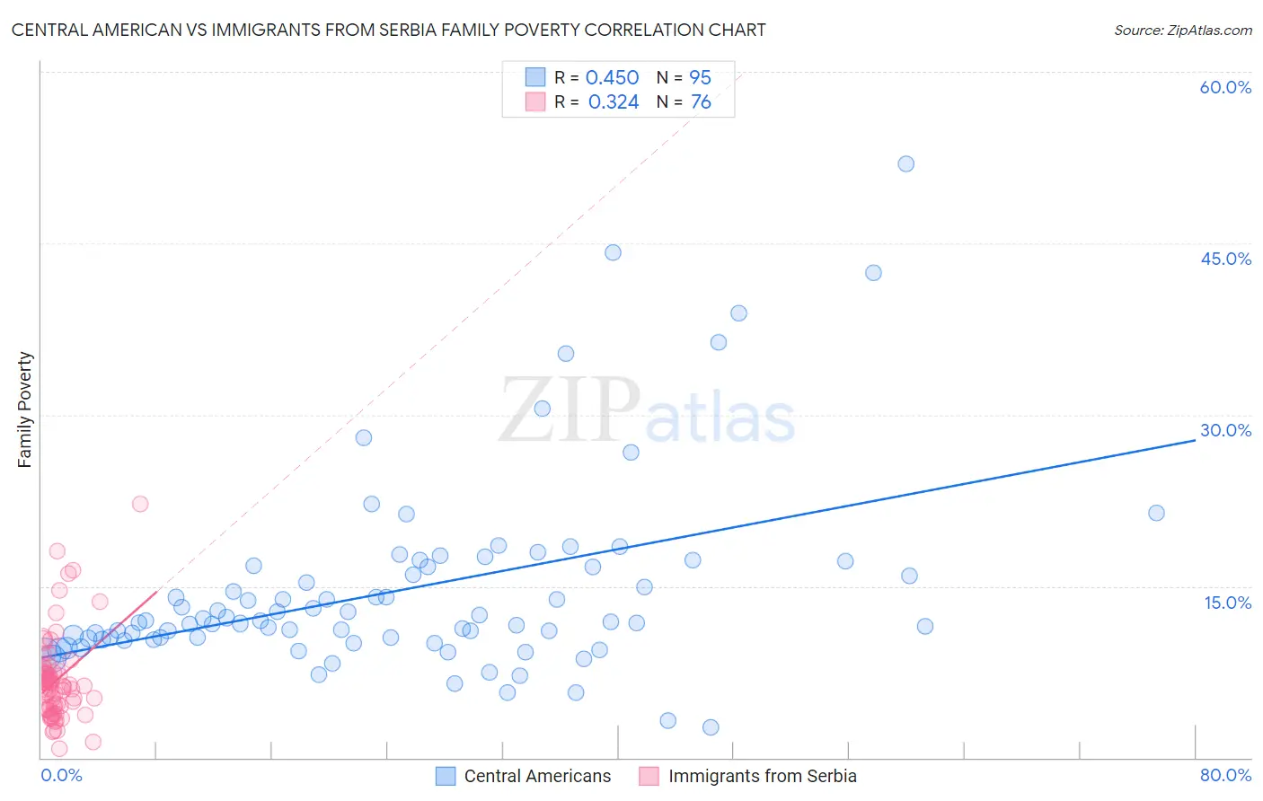 Central American vs Immigrants from Serbia Family Poverty