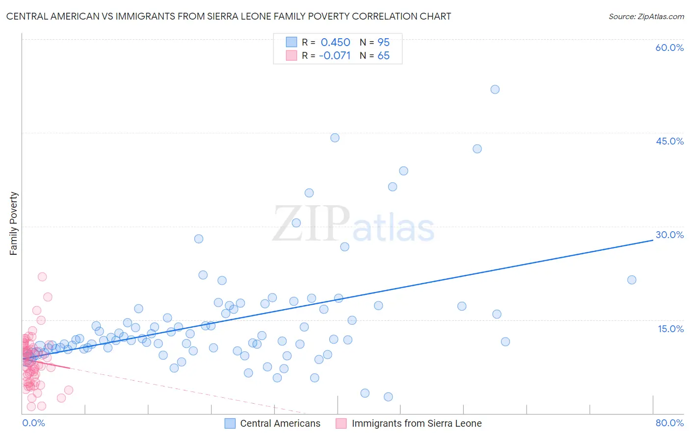 Central American vs Immigrants from Sierra Leone Family Poverty