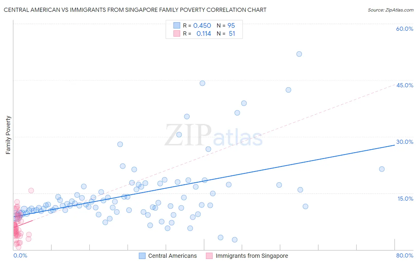 Central American vs Immigrants from Singapore Family Poverty