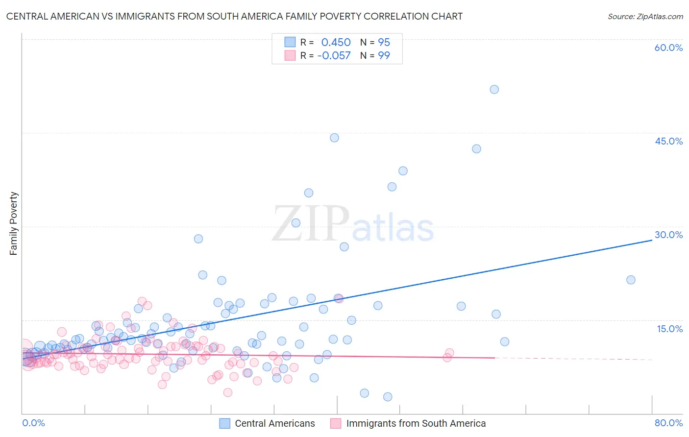 Central American vs Immigrants from South America Family Poverty