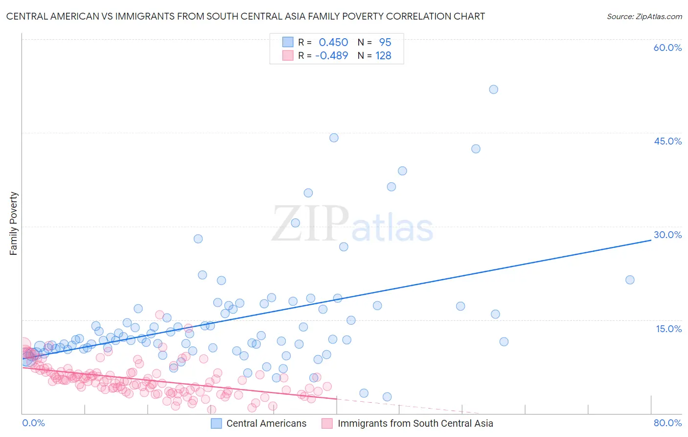 Central American vs Immigrants from South Central Asia Family Poverty