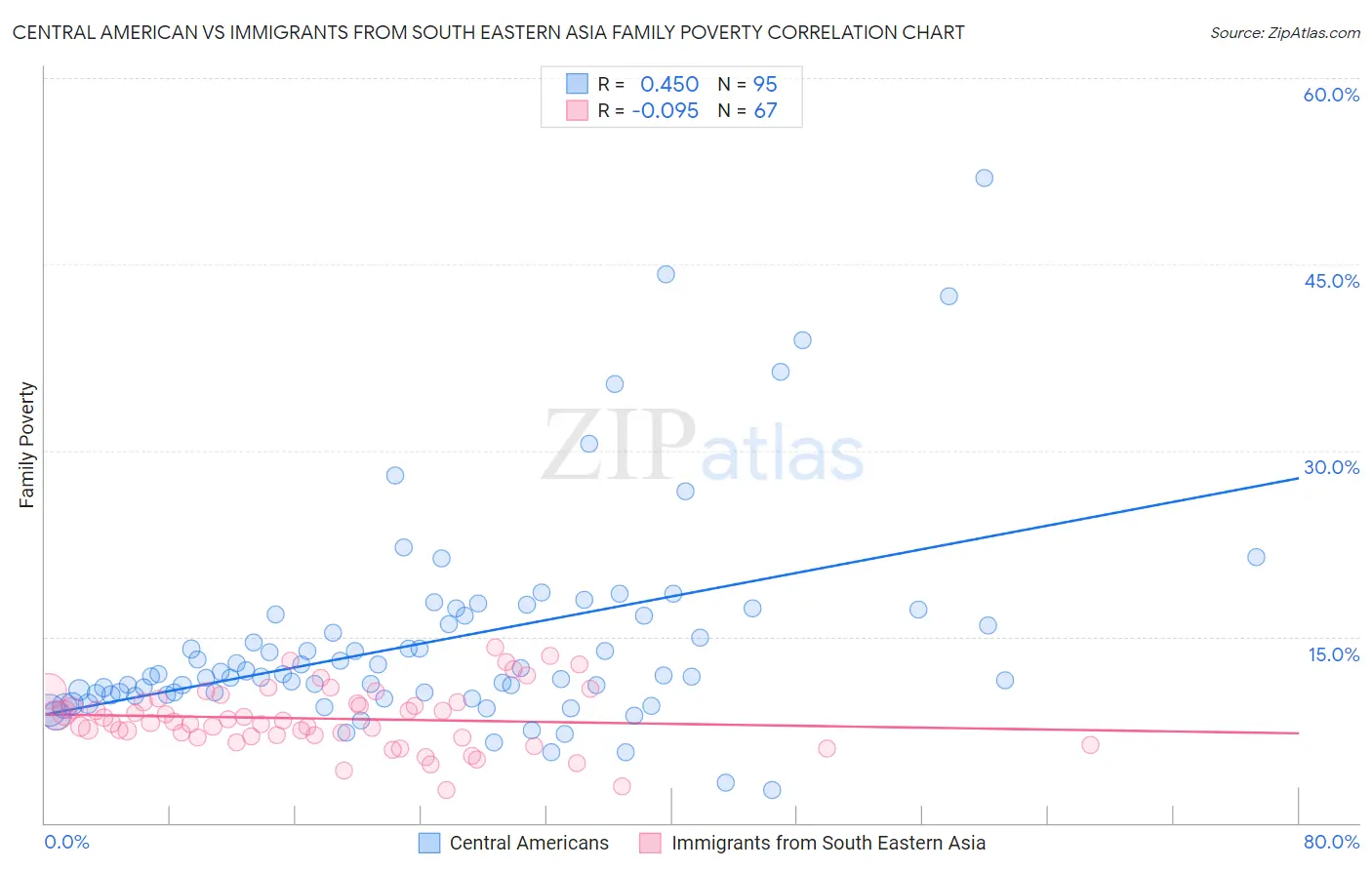 Central American vs Immigrants from South Eastern Asia Family Poverty