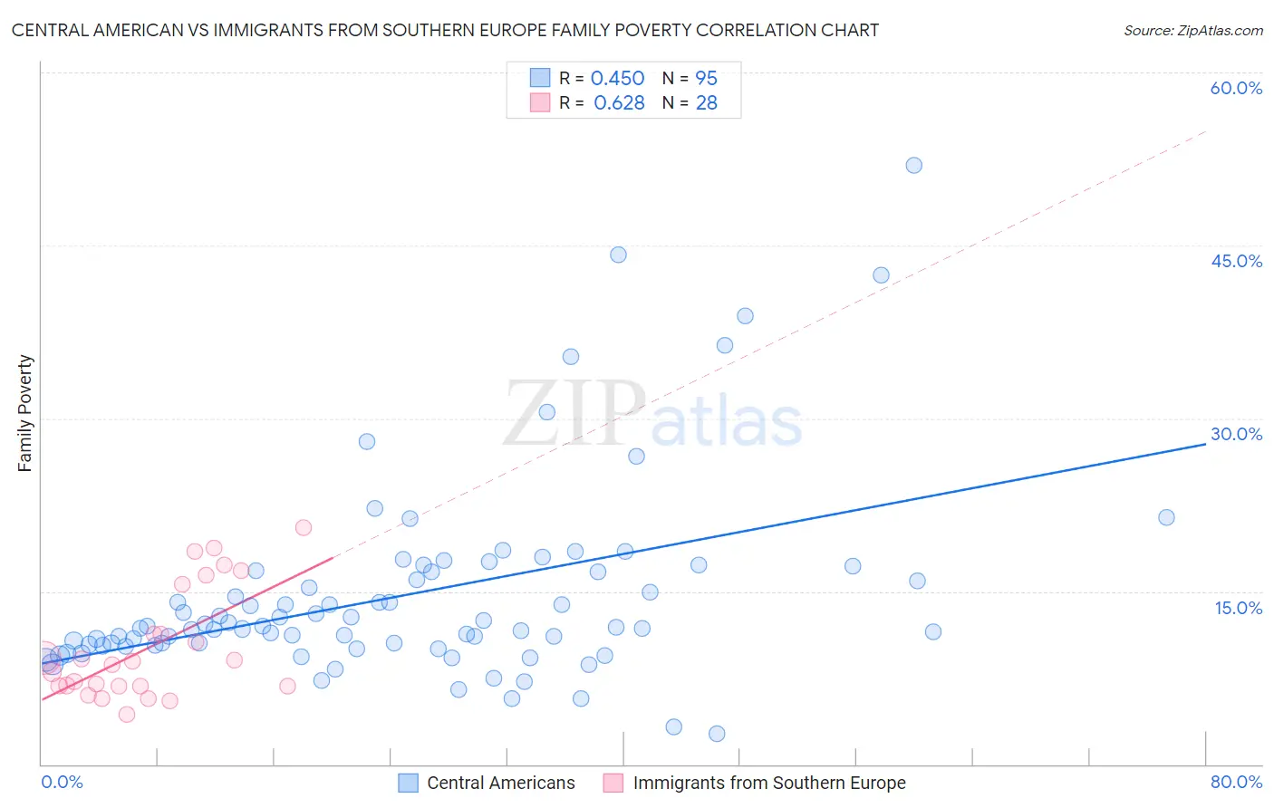 Central American vs Immigrants from Southern Europe Family Poverty