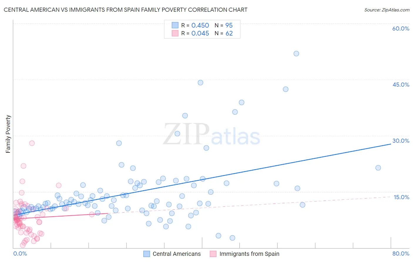 Central American vs Immigrants from Spain Family Poverty