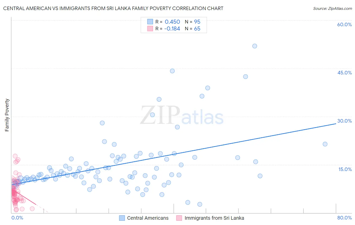 Central American vs Immigrants from Sri Lanka Family Poverty
