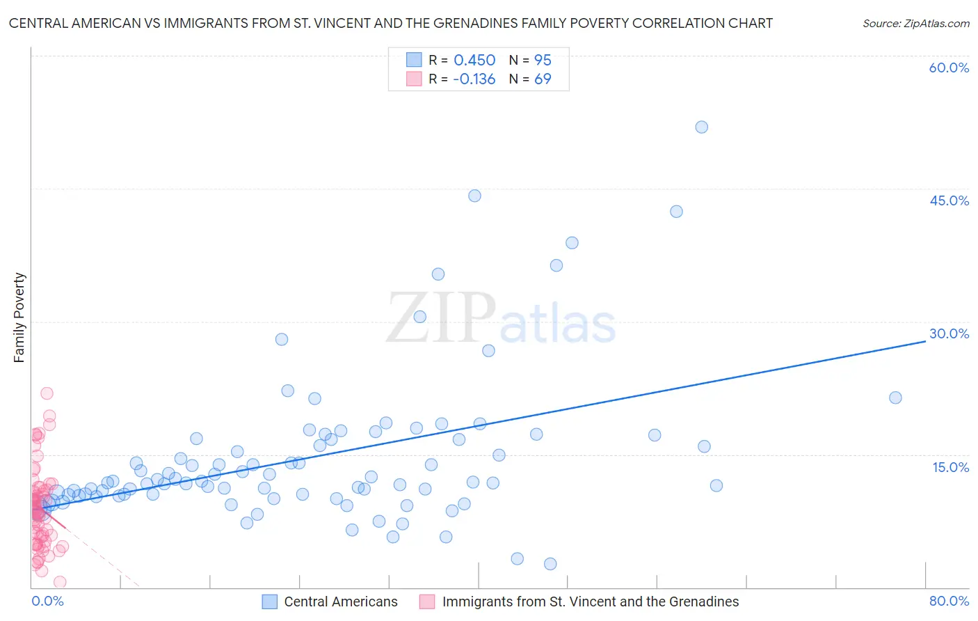 Central American vs Immigrants from St. Vincent and the Grenadines Family Poverty