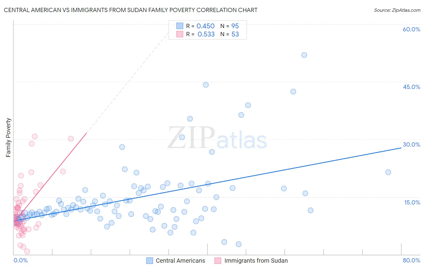 Central American vs Immigrants from Sudan Family Poverty