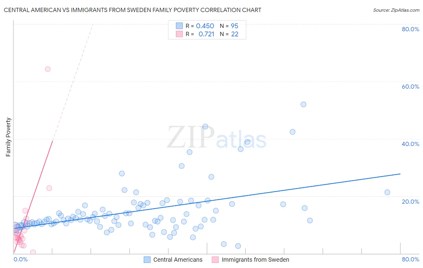 Central American vs Immigrants from Sweden Family Poverty