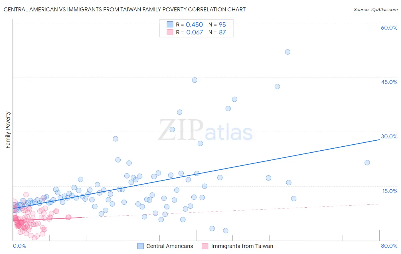 Central American vs Immigrants from Taiwan Family Poverty