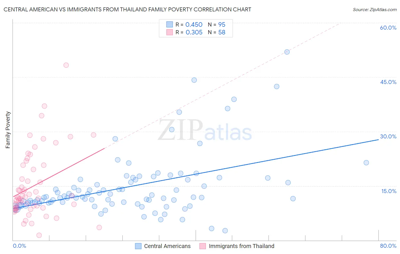 Central American vs Immigrants from Thailand Family Poverty