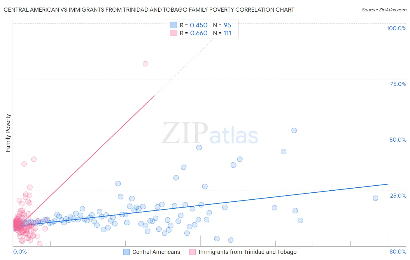 Central American vs Immigrants from Trinidad and Tobago Family Poverty