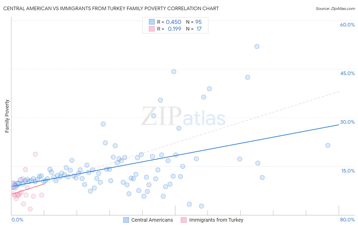 Central American vs Immigrants from Turkey Family Poverty