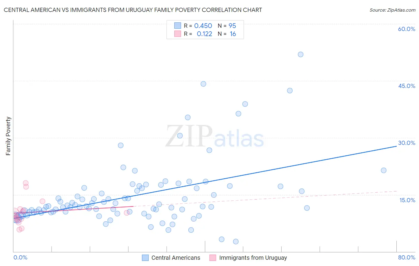 Central American vs Immigrants from Uruguay Family Poverty