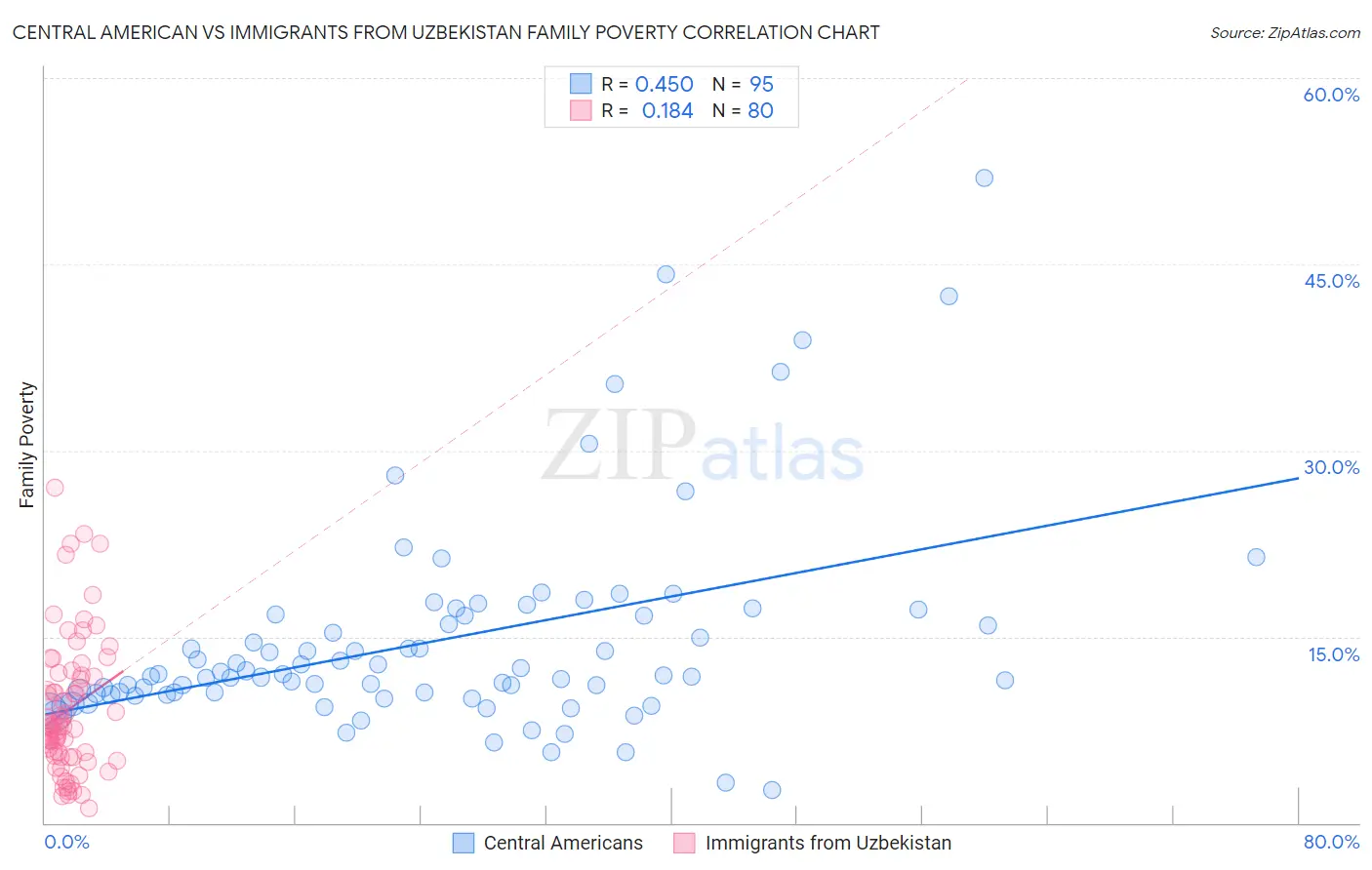 Central American vs Immigrants from Uzbekistan Family Poverty