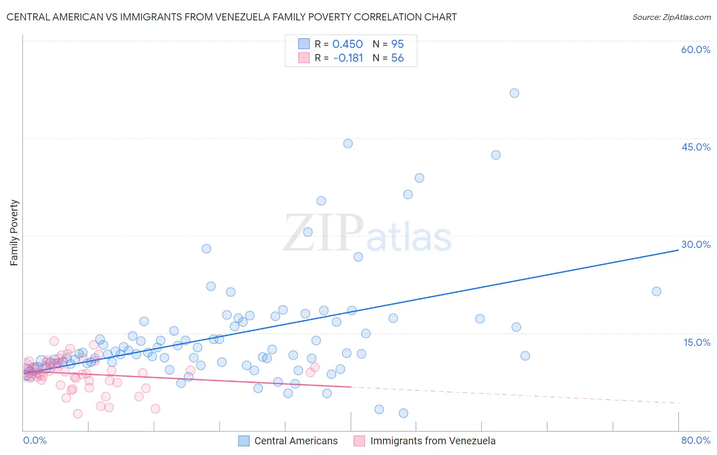 Central American vs Immigrants from Venezuela Family Poverty