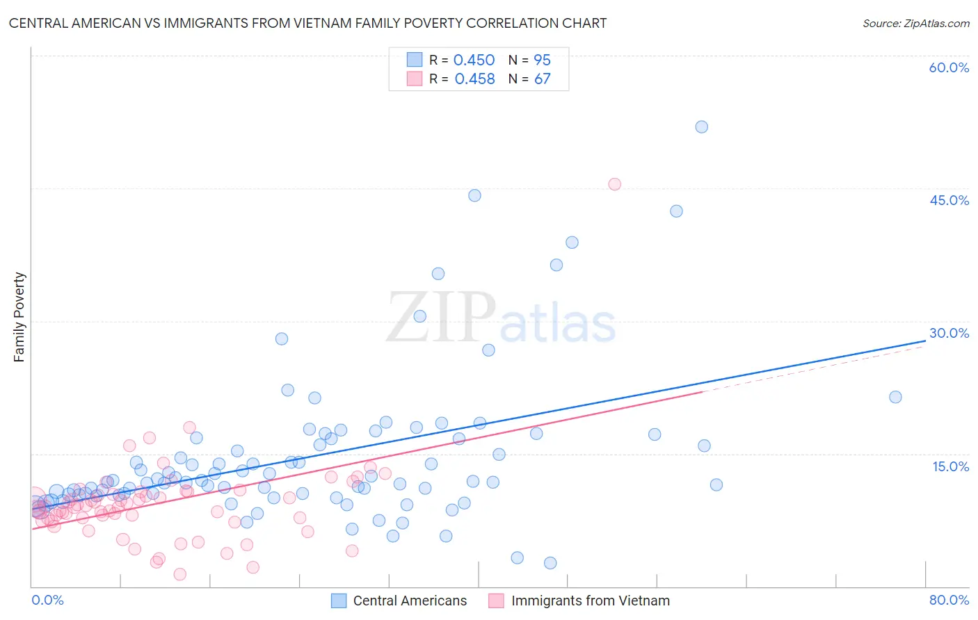 Central American vs Immigrants from Vietnam Family Poverty