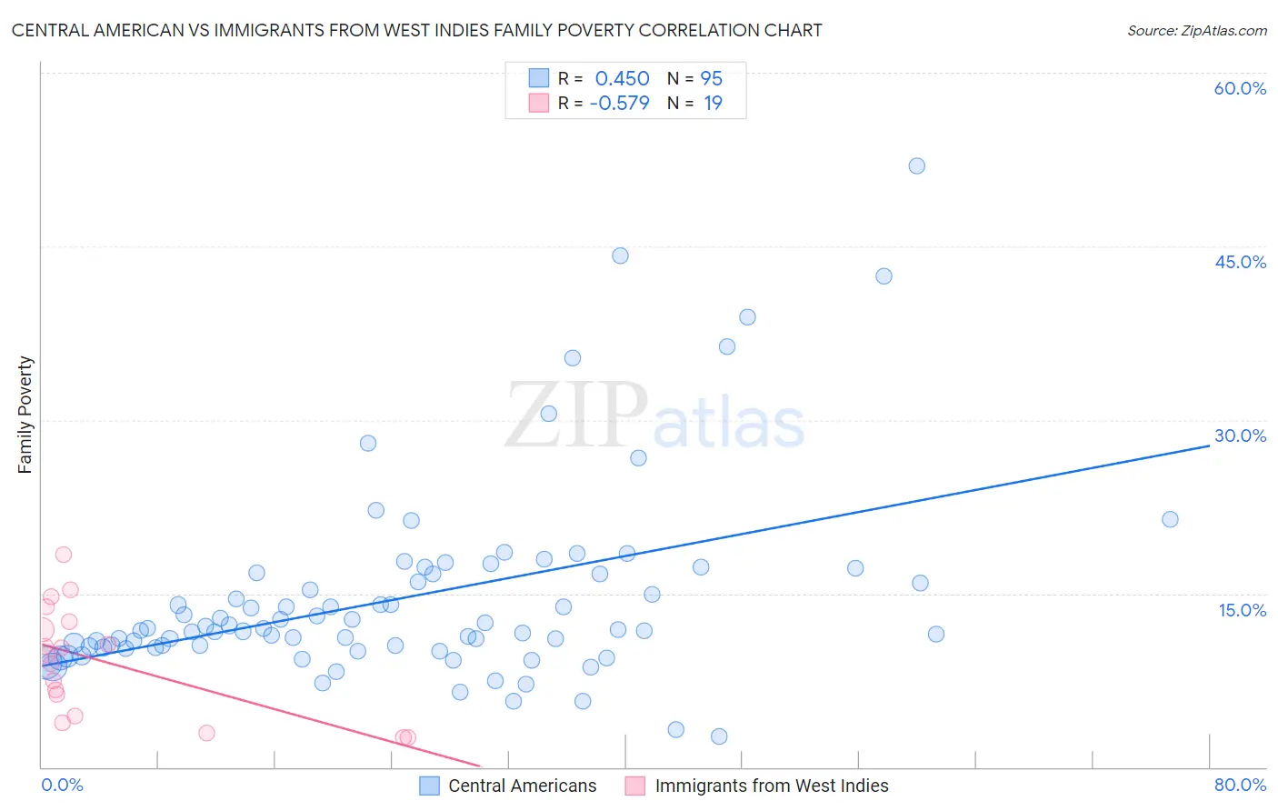 Central American vs Immigrants from West Indies Family Poverty