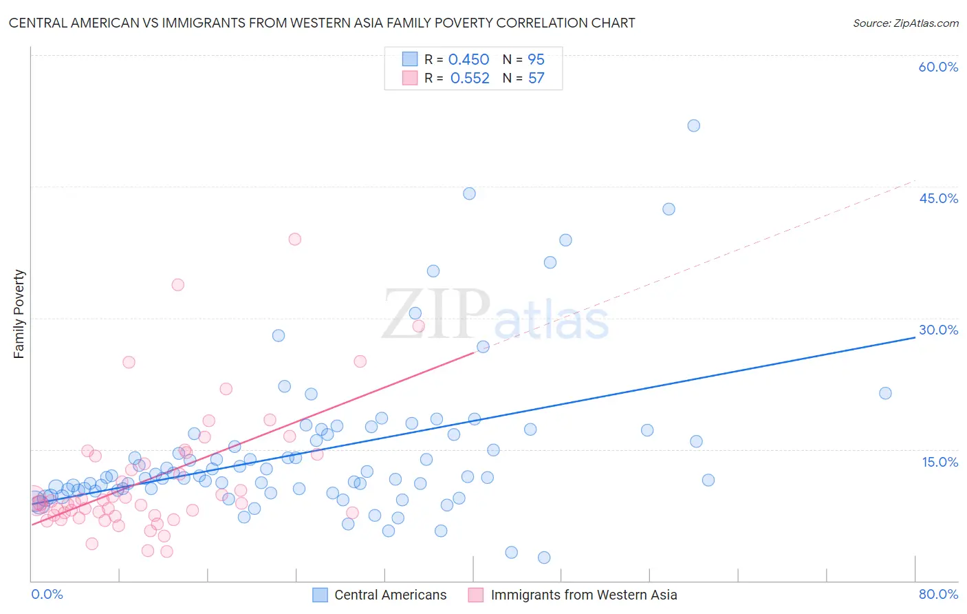 Central American vs Immigrants from Western Asia Family Poverty