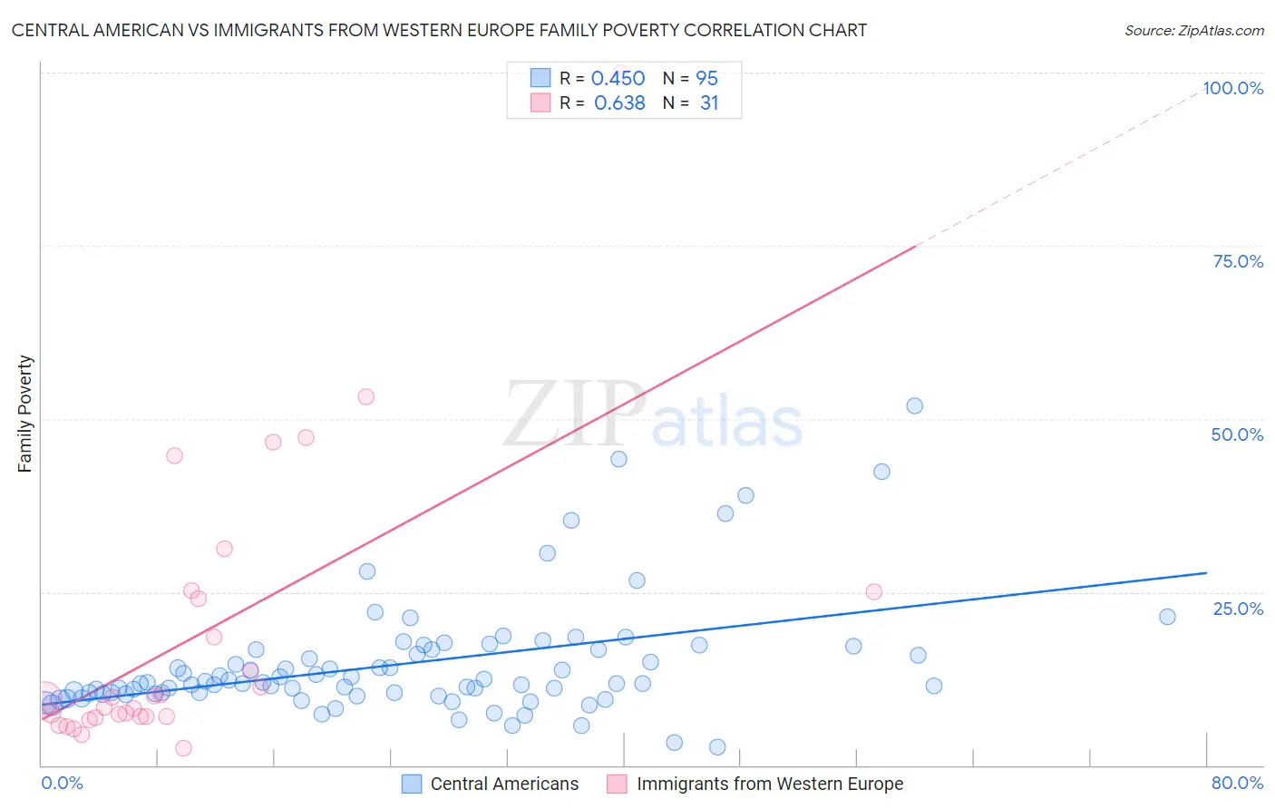 Central American vs Immigrants from Western Europe Family Poverty