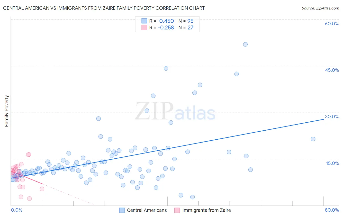 Central American vs Immigrants from Zaire Family Poverty