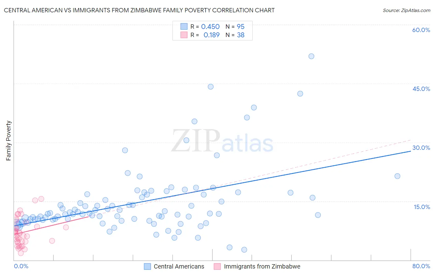 Central American vs Immigrants from Zimbabwe Family Poverty