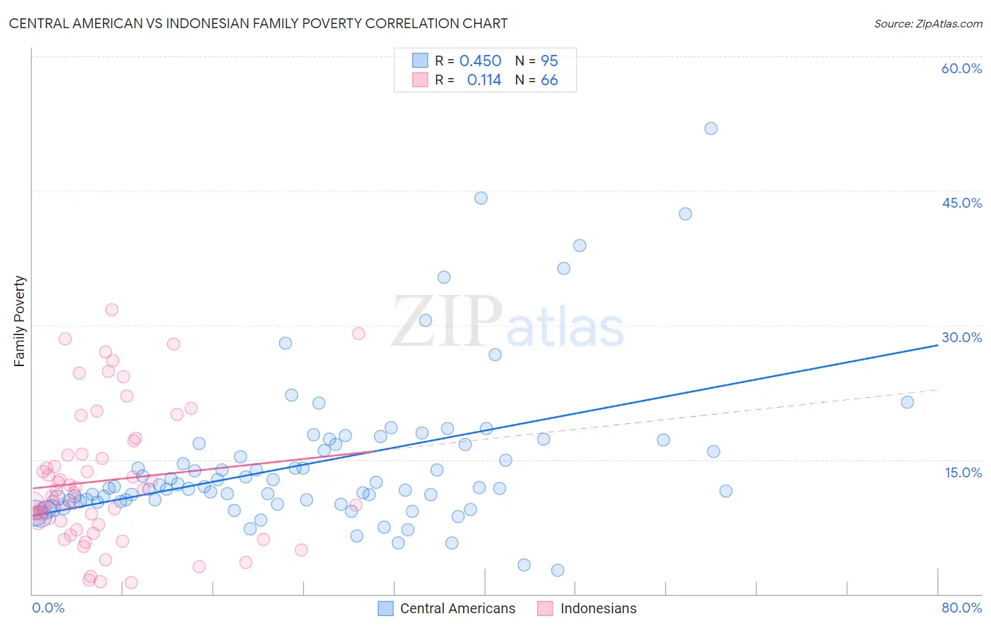 Central American vs Indonesian Family Poverty