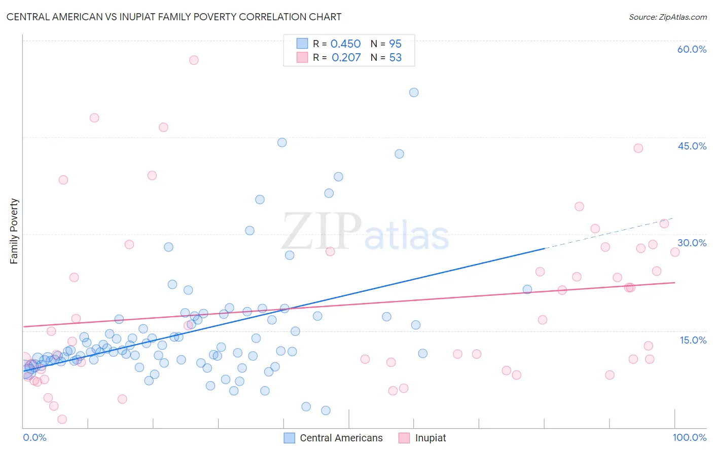 Central American vs Inupiat Family Poverty