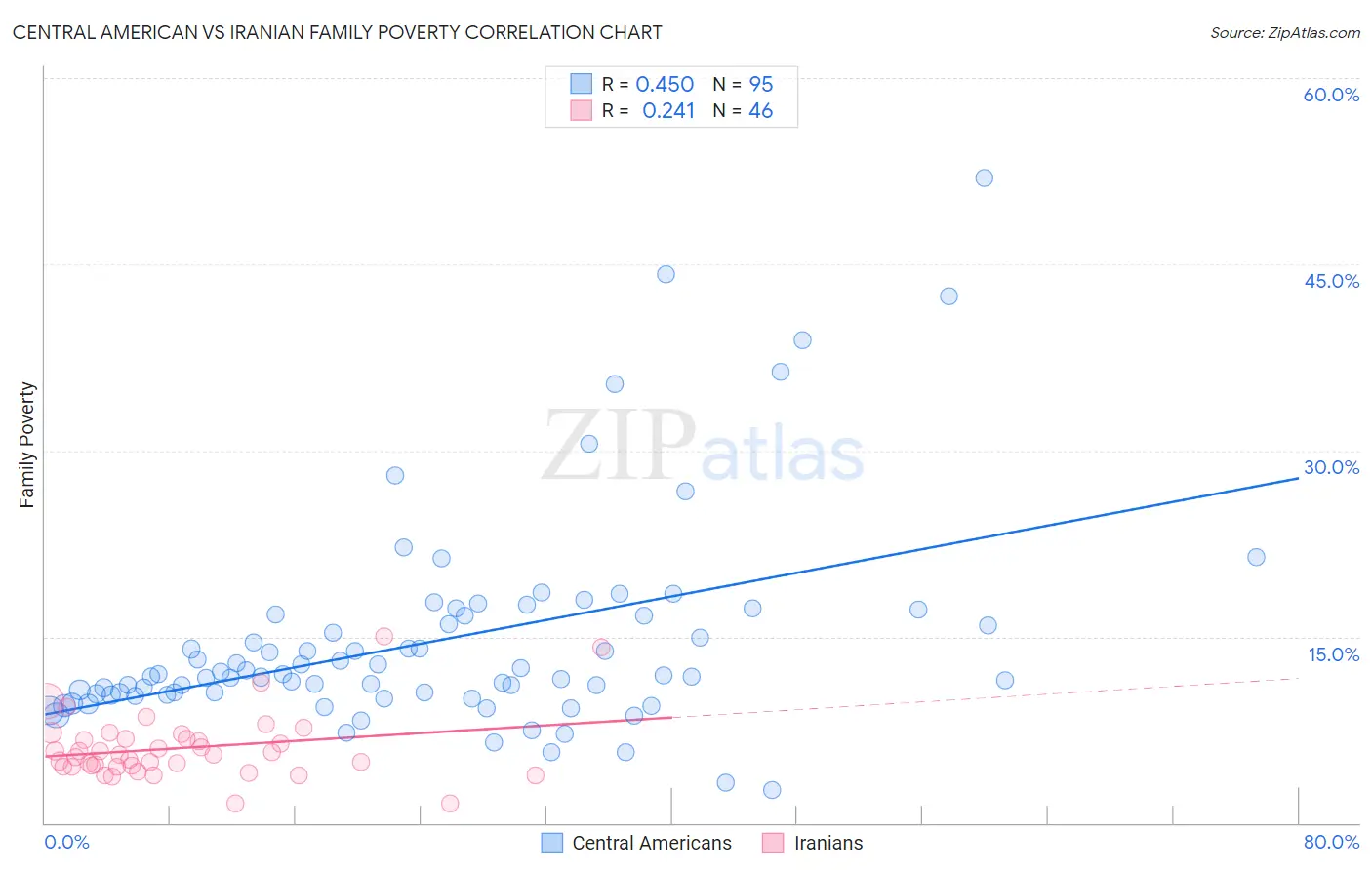 Central American vs Iranian Family Poverty