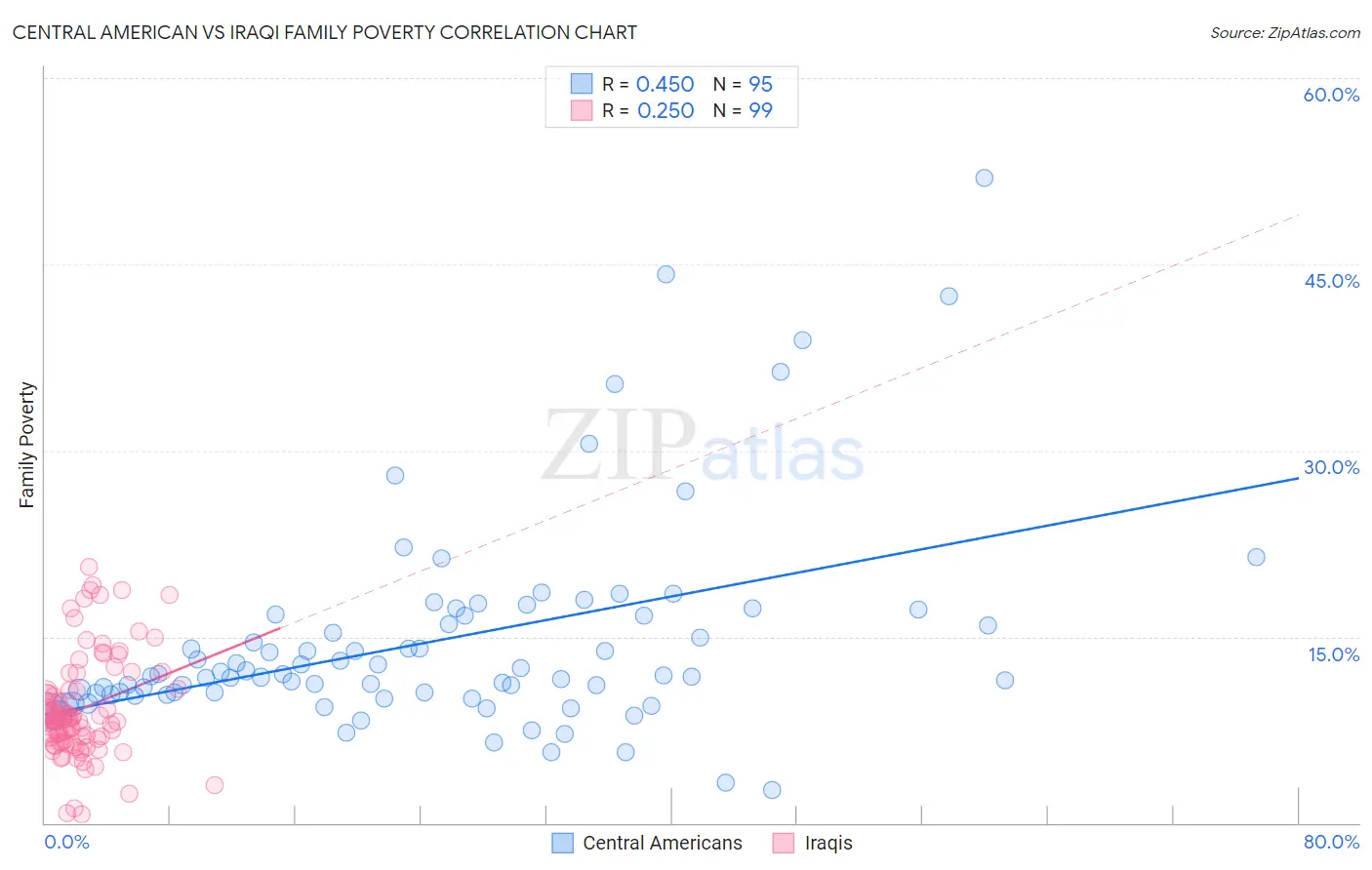 Central American vs Iraqi Family Poverty