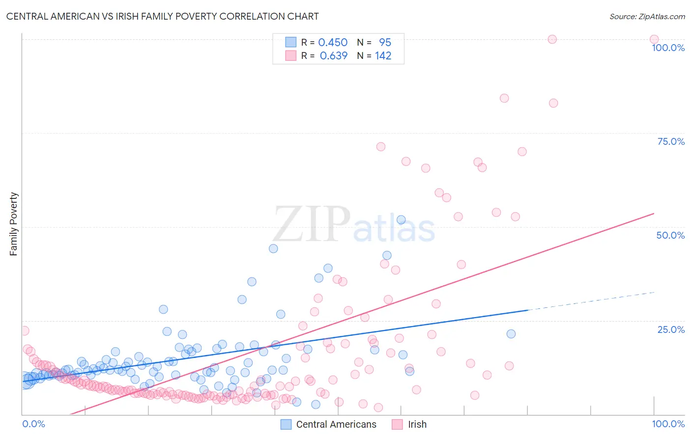 Central American vs Irish Family Poverty