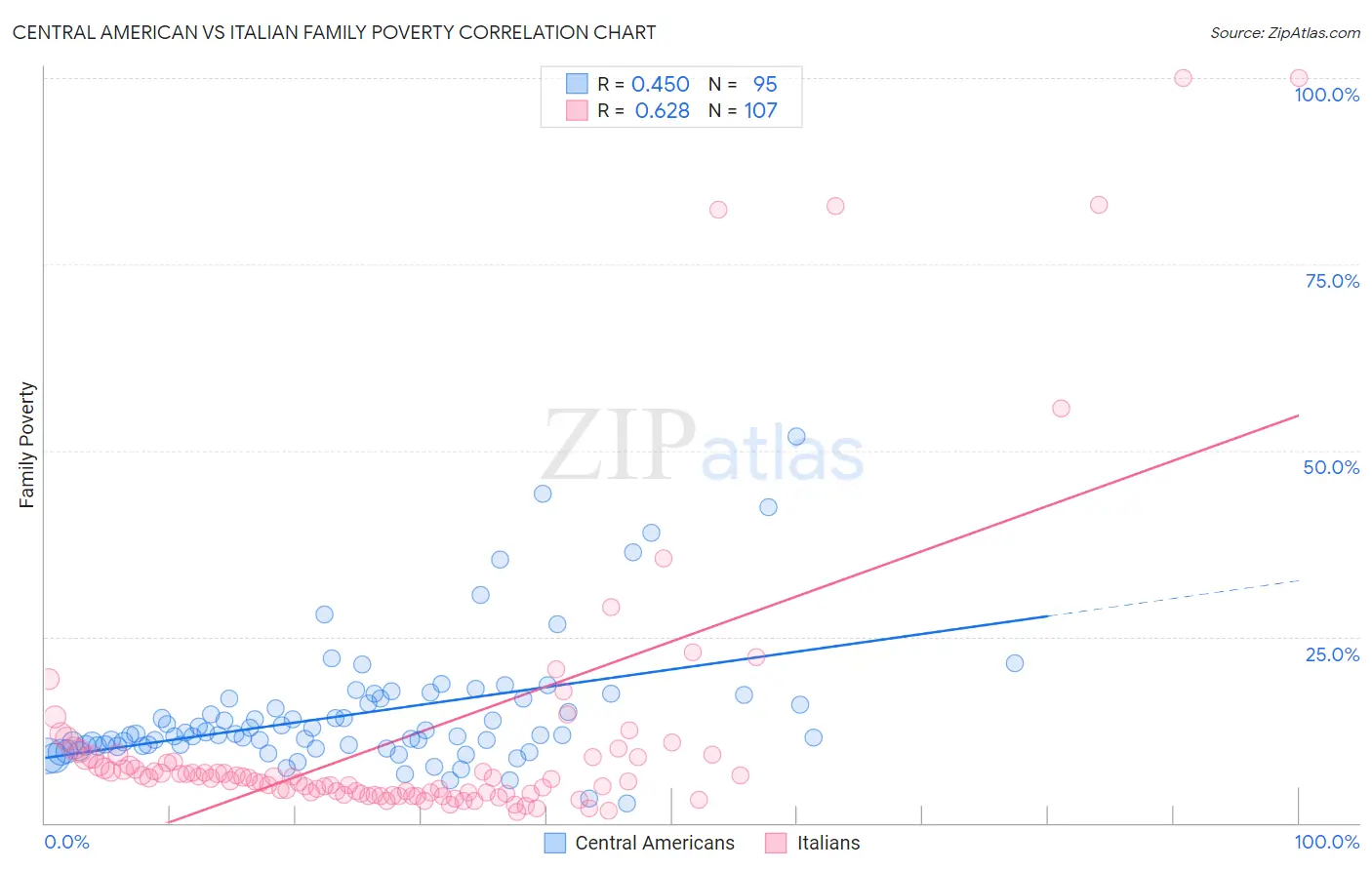 Central American vs Italian Family Poverty