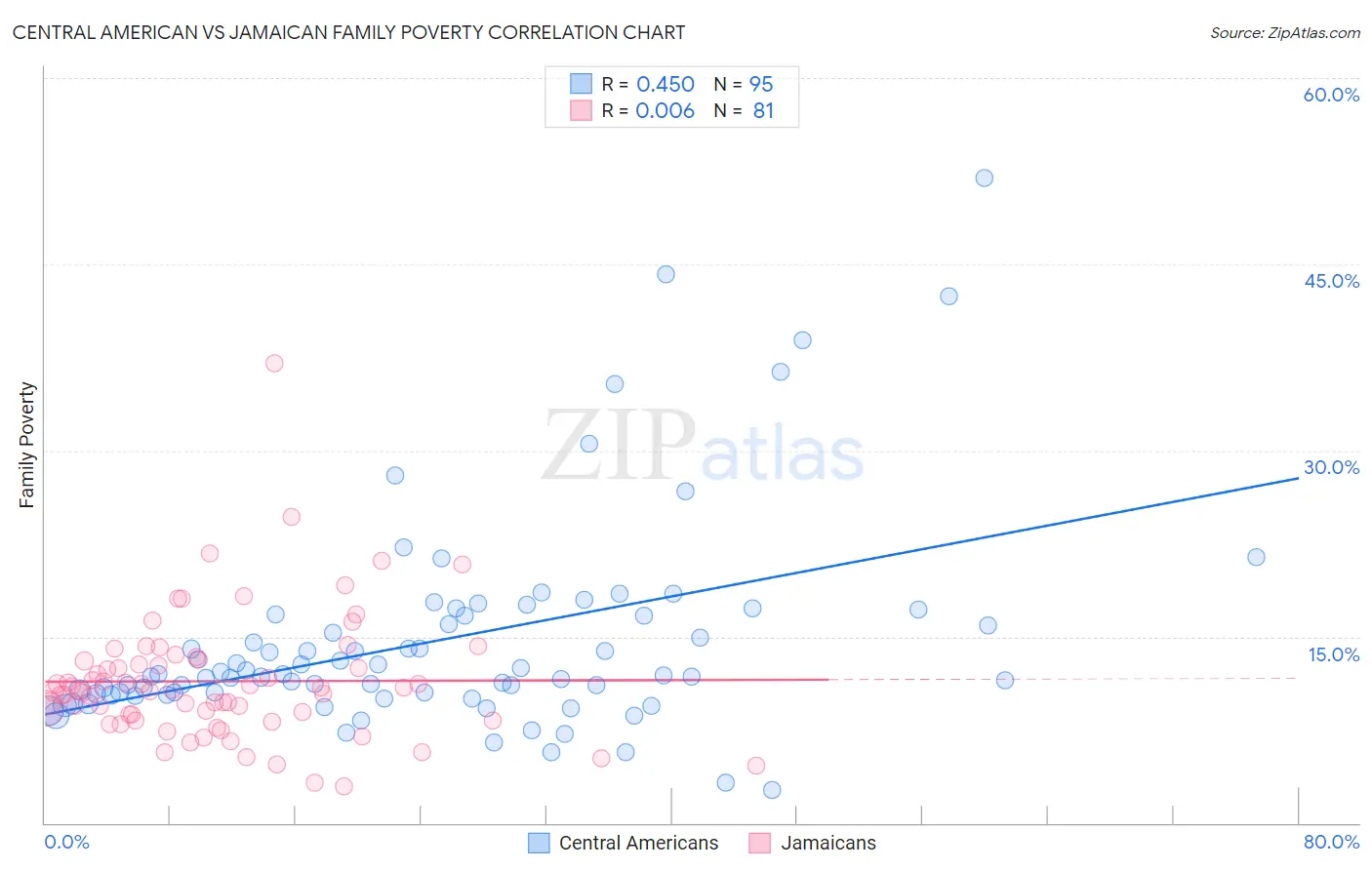 Central American vs Jamaican Family Poverty