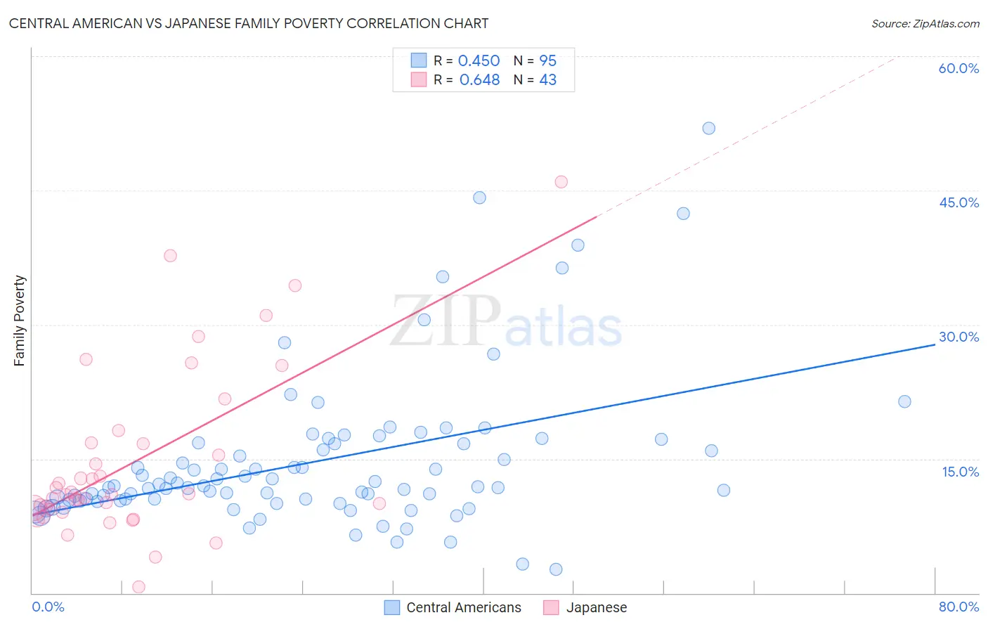 Central American vs Japanese Family Poverty