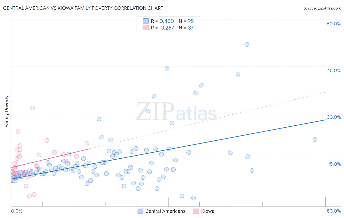 Central American vs Kiowa Family Poverty