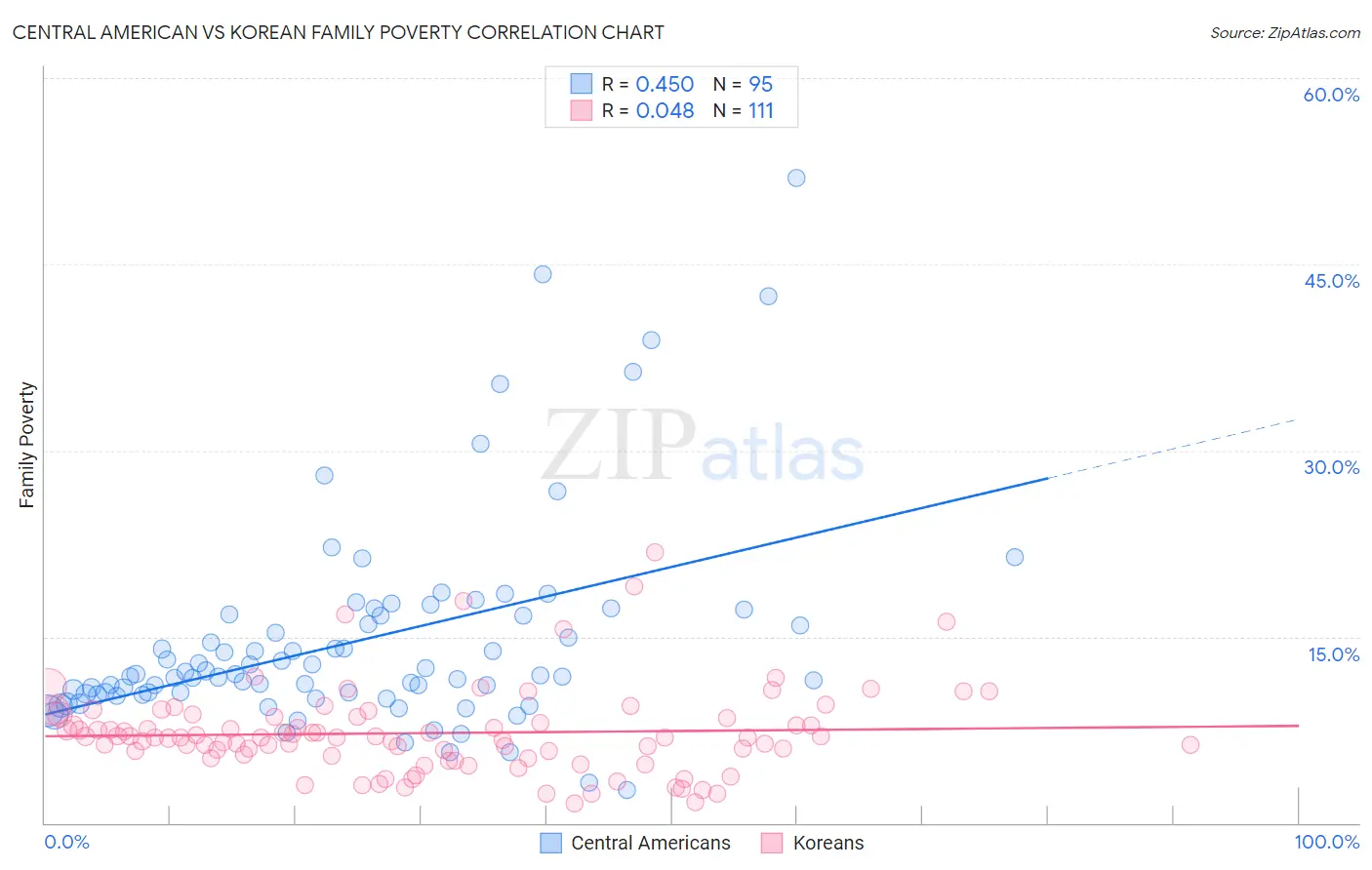 Central American vs Korean Family Poverty