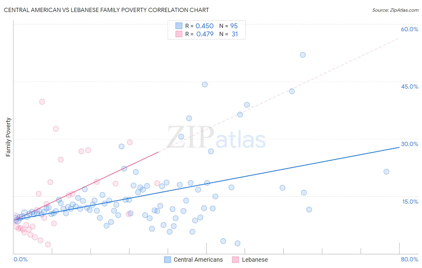 Central American vs Lebanese Family Poverty