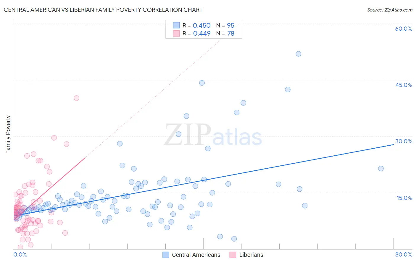 Central American vs Liberian Family Poverty