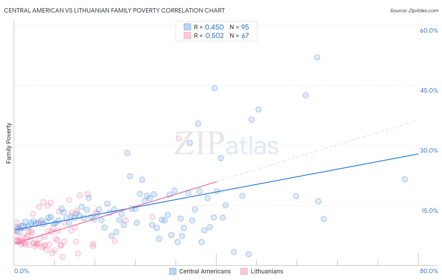 Central American vs Lithuanian Family Poverty