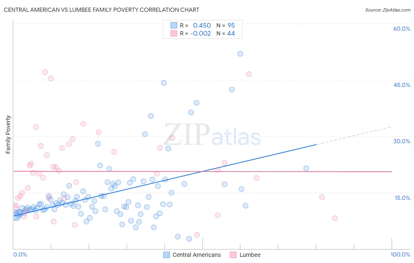 Central American vs Lumbee Family Poverty