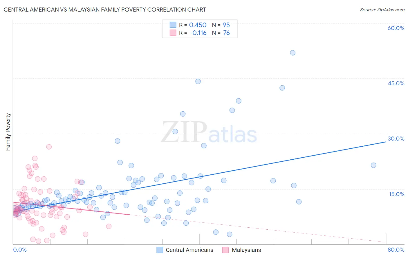Central American vs Malaysian Family Poverty