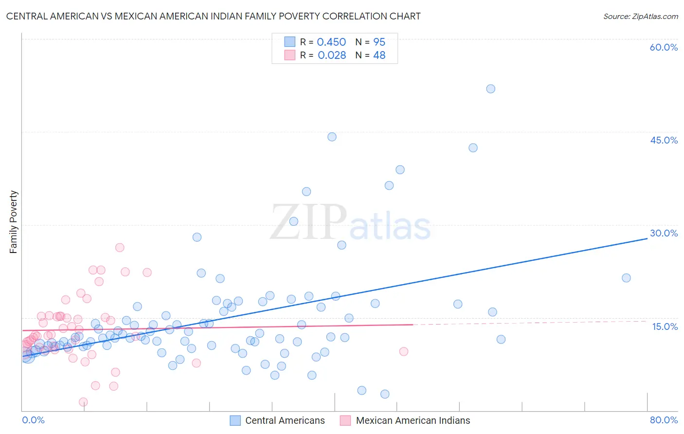 Central American vs Mexican American Indian Family Poverty