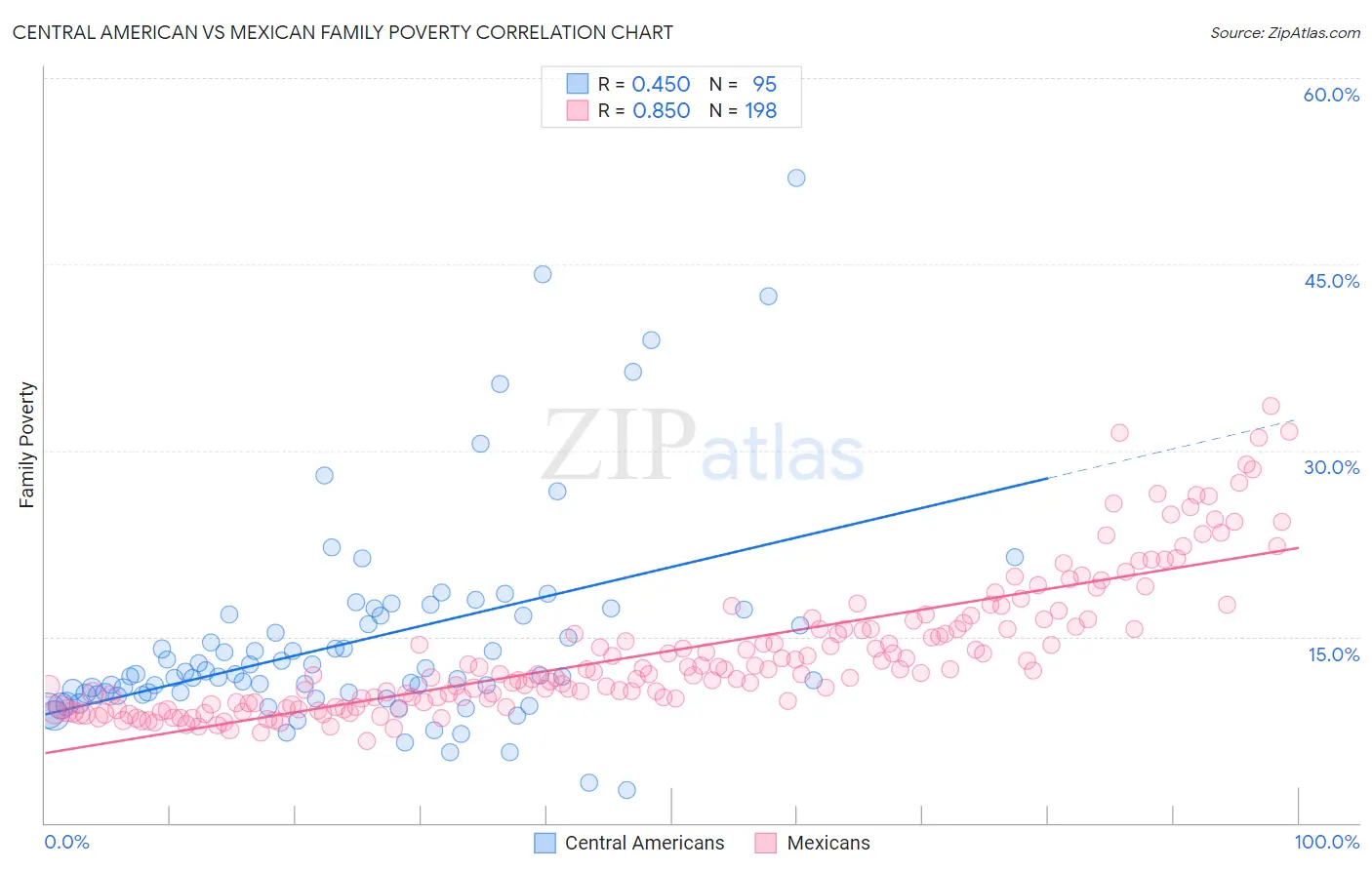 Central American vs Mexican Family Poverty