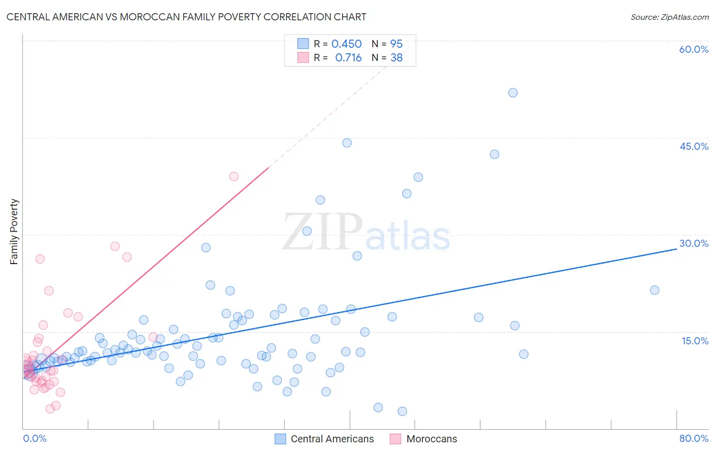 Central American vs Moroccan Family Poverty