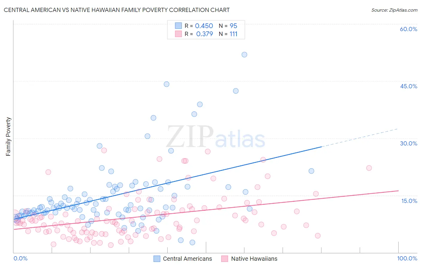 Central American vs Native Hawaiian Family Poverty