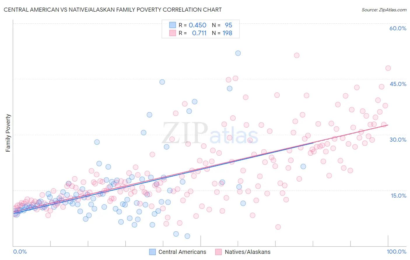 Central American vs Native/Alaskan Family Poverty